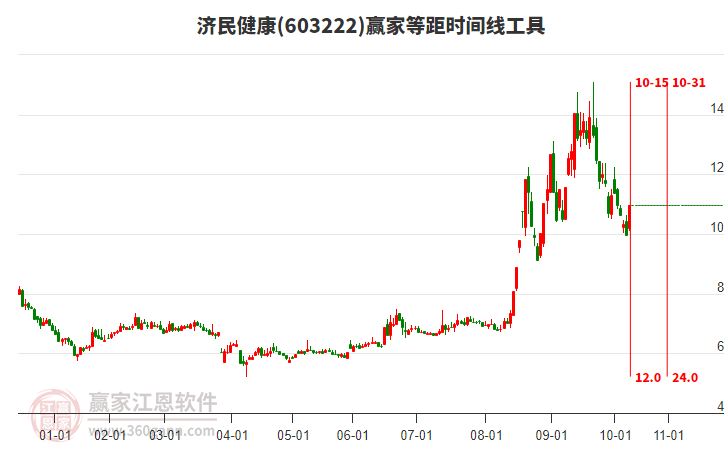 603222濟(jì)民健康等距時(shí)間周期線工具