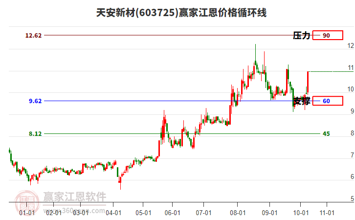603725天安新材江恩價(jià)格循環(huán)線工具 603725天安新材江恩價(jià)格循環(huán)線工具