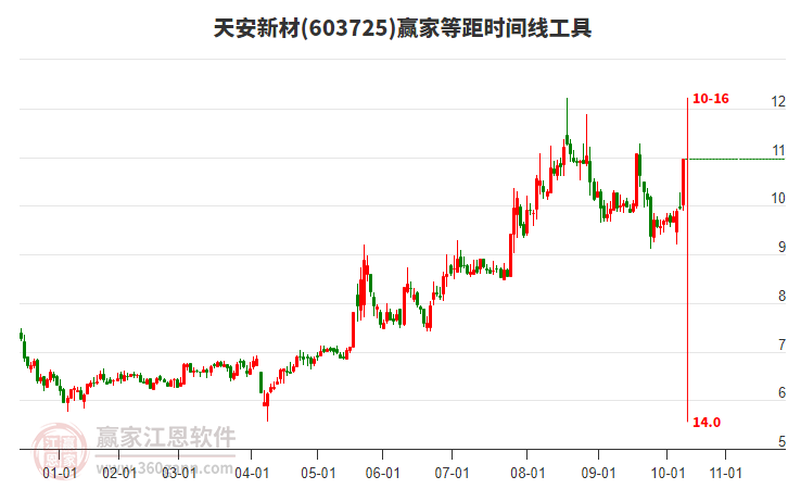 603725天安新材等距時(shí)間周期線工具 603725天安新材等距時(shí)間周期線工具