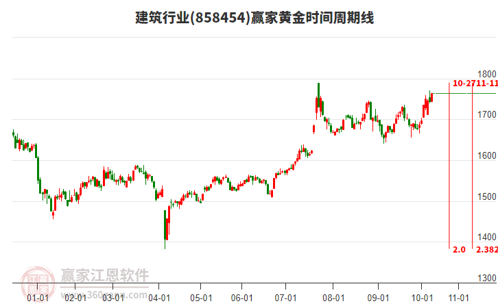 建筑行業(yè)黃金時(shí)間周期線工具 建筑行業(yè)黃金時(shí)間周期線工具