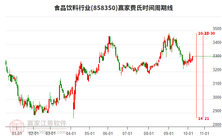食品飲料行業(yè)費(fèi)氏時(shí)間周期線工具 食品飲料行業(yè)費(fèi)氏時(shí)間周期線工具