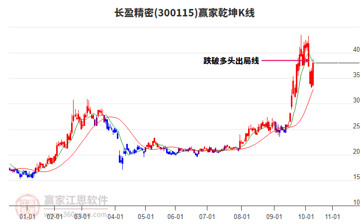 300115長盈精密贏家乾坤K線工具