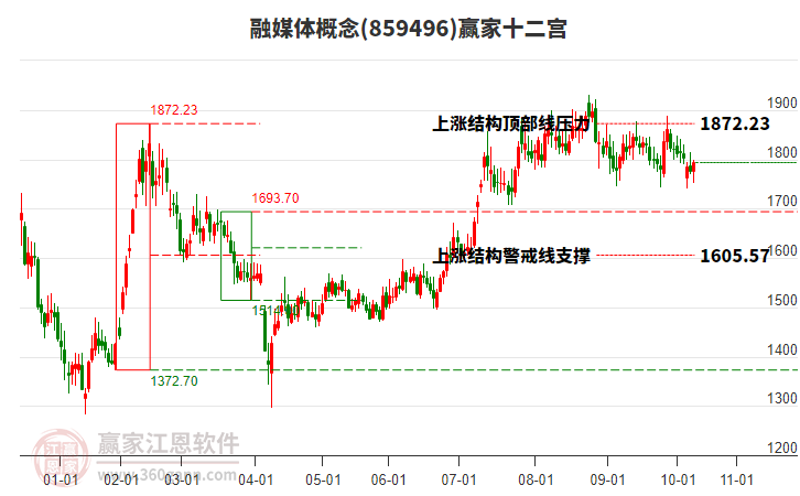 859496融媒體贏家十二宮工具