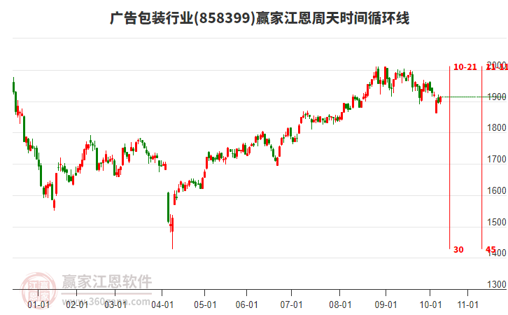 廣告包裝行業(yè)江恩周天時間循環(huán)線工具