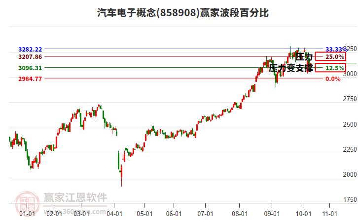 汽車電子概念波段百分比工具 汽車電子概念波段百分比工具