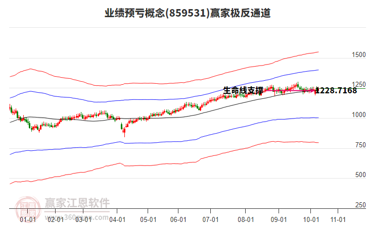 859531業(yè)績預(yù)虧贏家極反通道工具