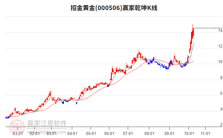 000506招金黃金贏家乾坤K線工具