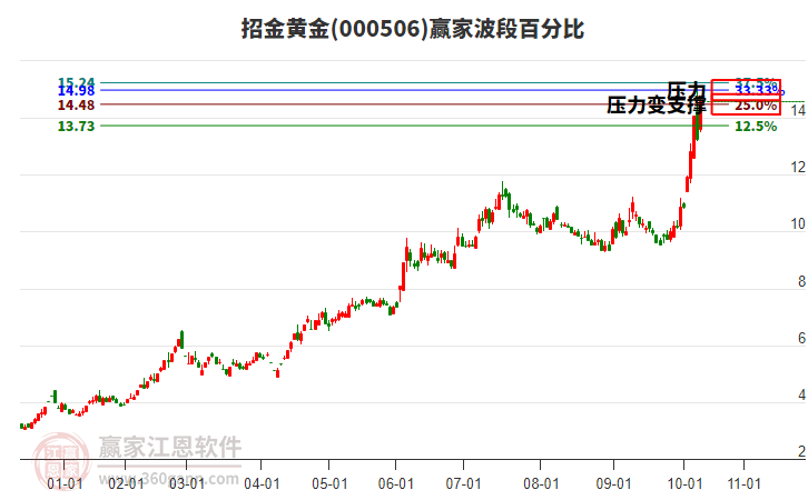 000506招金黃金波段百分比工具
