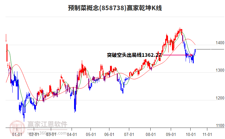 858738預制菜贏家乾坤K線工具