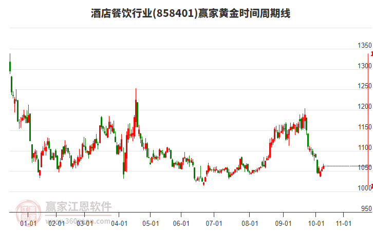 酒店餐飲行業(yè)黃金時間周期線工具