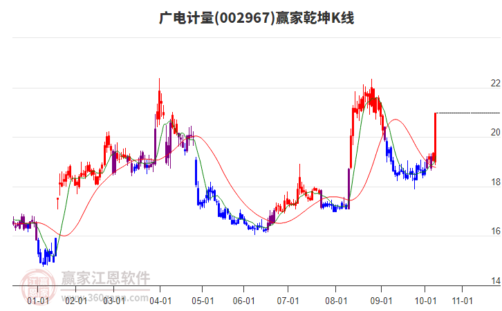 002967廣電計(jì)量贏家乾坤K線(xiàn)工具 002967廣電計(jì)量贏家乾坤K線(xiàn)工具