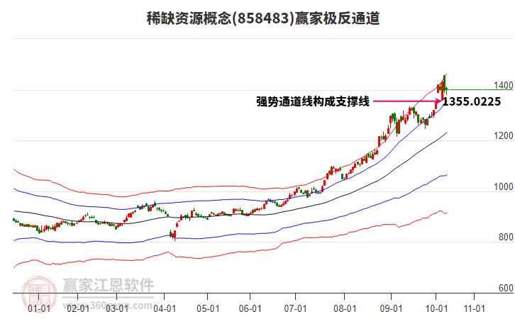 858483稀缺資源贏家極反通道工具