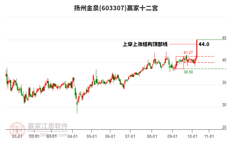603307揚(yáng)州金泉贏家十二宮工具 603307揚(yáng)州金泉贏家十二宮工具