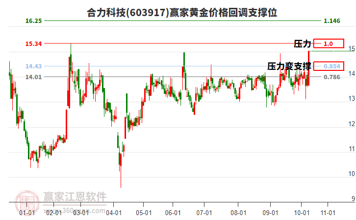 603917合力科技黃金價(jià)格回調(diào)支撐位工具