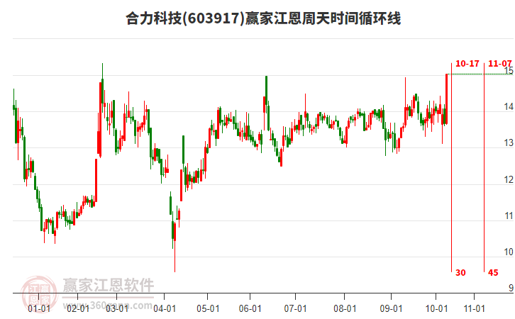 603917合力科技江恩周天時(shí)間循環(huán)線工具