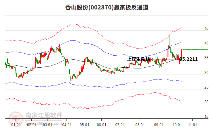 002870香山股份贏家極反通道工具