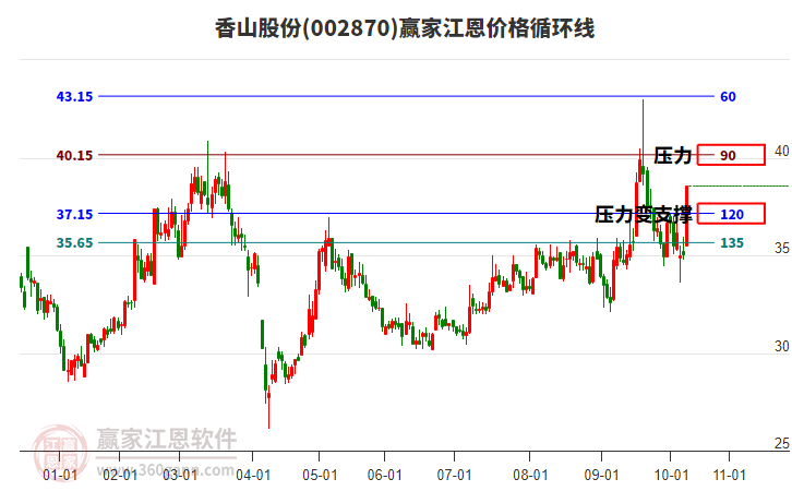 002870香山股份江恩價(jià)格循環(huán)線工具