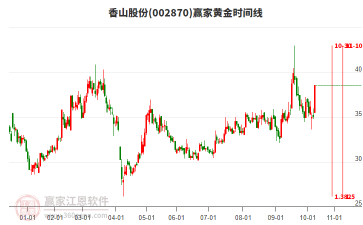 002870香山股份黃金時(shí)間周期線工具