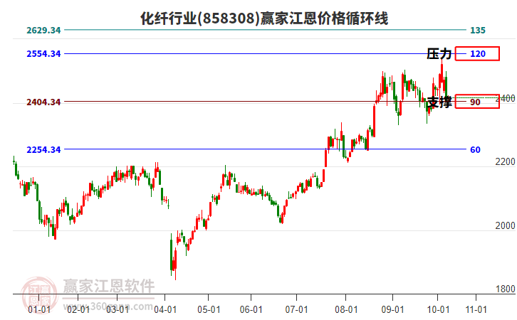 化纖行業(yè)江恩價格循環(huán)線工具 化纖行業(yè)江恩價格循環(huán)線工具