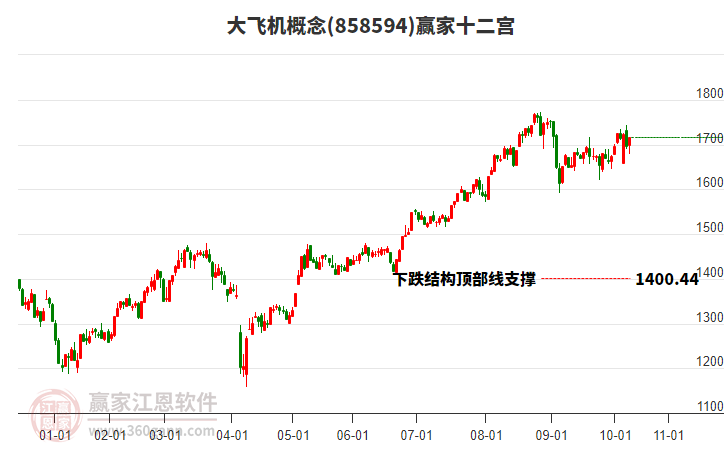 858594大飛機贏家十二宮工具