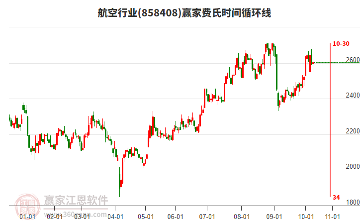 航空行業(yè)費氏時間循環(huán)線工具