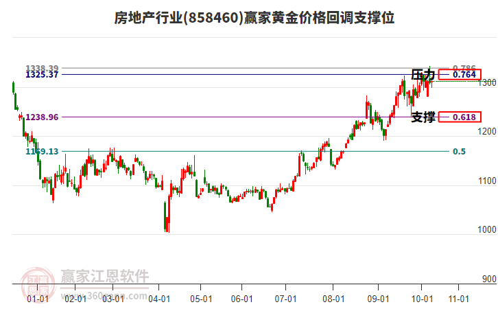 房地產(chǎn)行業(yè)黃金價(jià)格回調(diào)支撐位工具