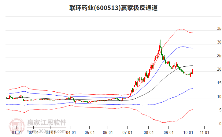600513聯(lián)環(huán)藥業(yè)贏家極反通道工具 600513聯(lián)環(huán)藥業(yè)贏家極反通道工具