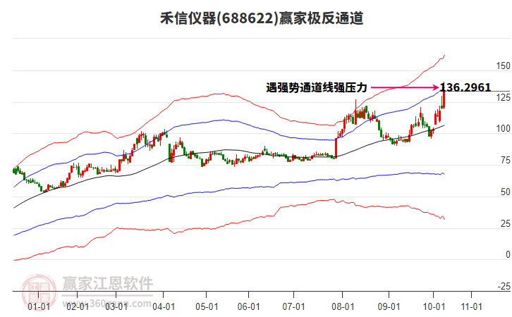 688622禾信儀器贏家極反通道工具 688622禾信儀器贏家極反通道工具