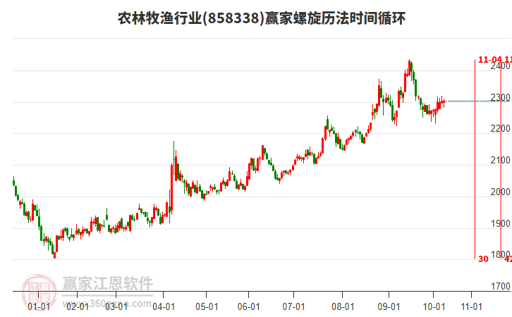 農林牧漁行業(yè)螺旋歷法時間循環(huán)工具 農林牧漁行業(yè)螺旋歷法時間循環(huán)工具