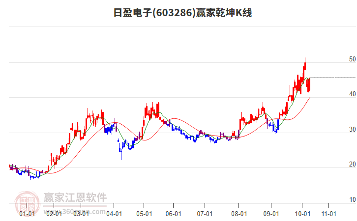 603286日盈電子贏家乾坤K線工具 603286日盈電子贏家乾坤K線工具