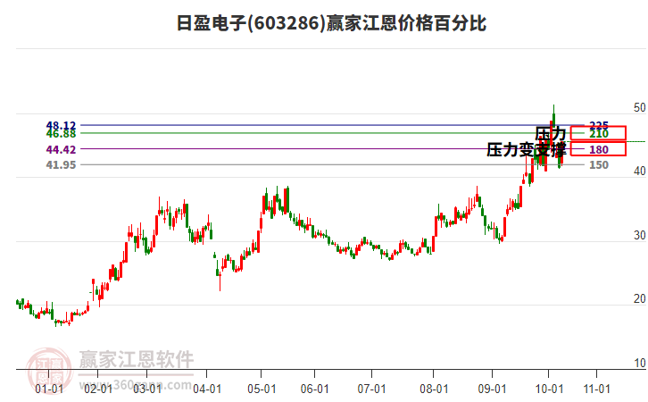 603286日盈電子江恩價格百分比工具 603286日盈電子江恩價格百分比工具