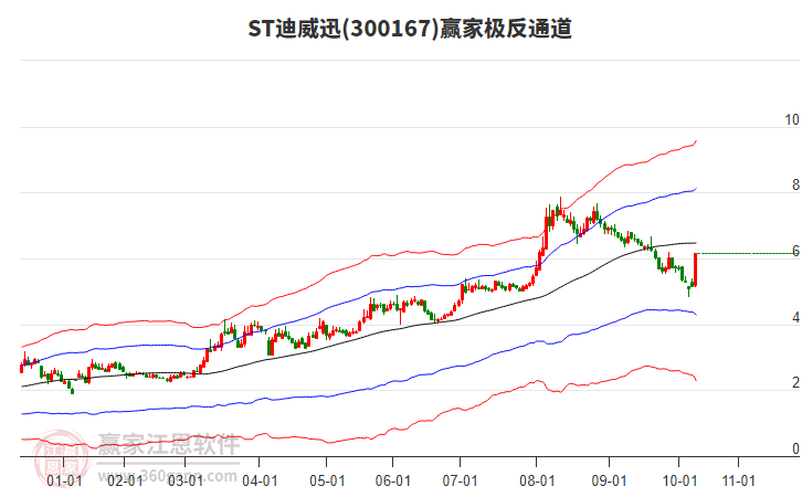 300167ST迪威迅贏家極反通道工具 300167ST迪威迅贏家極反通道工具