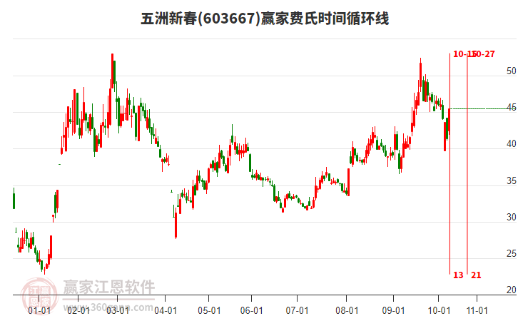 603667五洲新春費氏時間循環(huán)線工具
