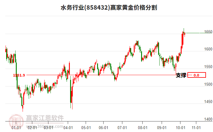 水務(wù)行業(yè)黃金價格分割工具