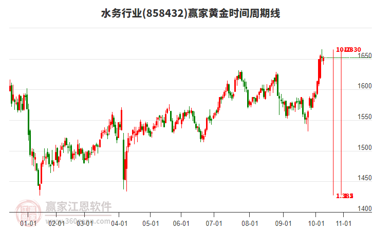 水務(wù)行業(yè)黃金時間周期線工具