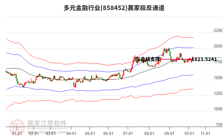 858452多元金融贏家極反通道工具