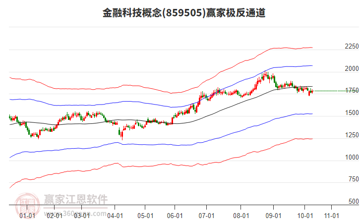 859505金融科技贏家極反通道工具