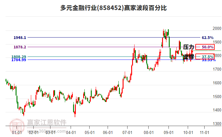 多元金融行業(yè)波段百分比工具