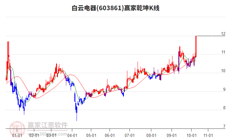 603861白云電器贏家乾坤K線工具