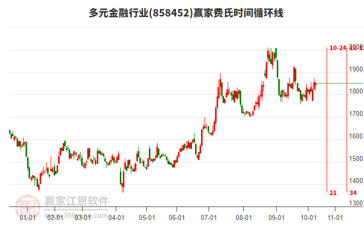 多元金融行業(yè)費氏時間循環(huán)線工具