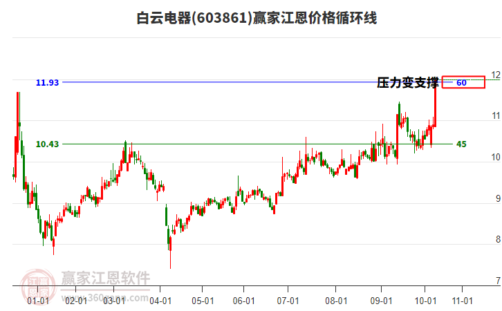 603861白云電器江恩價格循環(huán)線工具