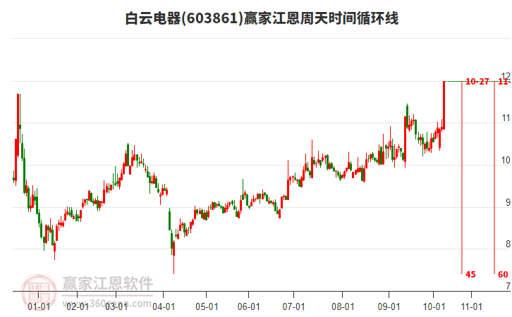 603861白云電器江恩周天時間循環(huán)線工具