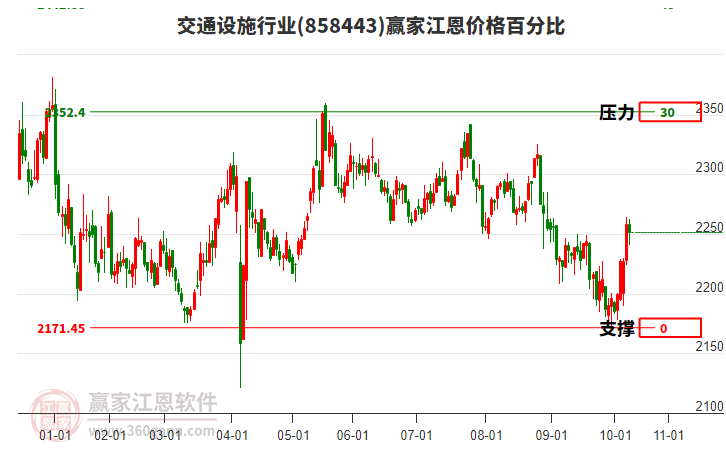 交通設(shè)施行業(yè)江恩價(jià)格百分比工具