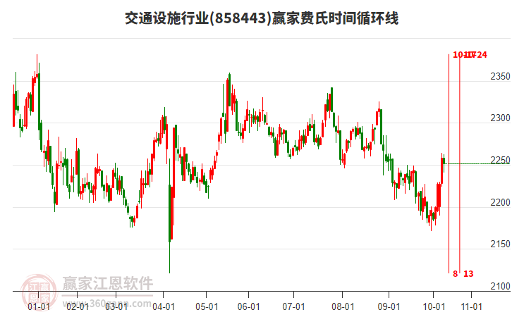 交通設(shè)施行業(yè)費(fèi)氏時(shí)間循環(huán)線工具