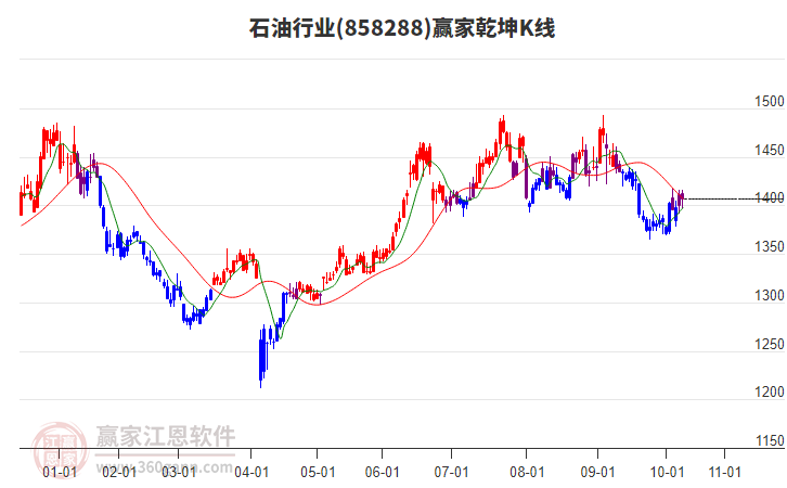858288石油贏家乾坤K線工具