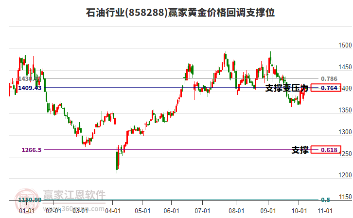 石油行業(yè)黃金價(jià)格回調(diào)支撐位工具