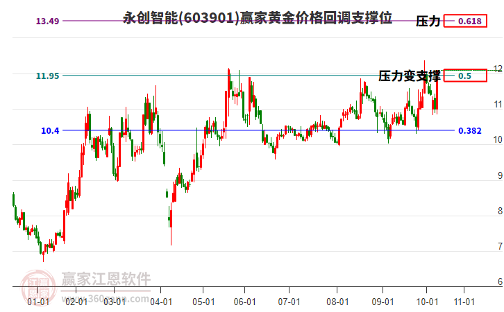 603901永創(chuàng)智能黃金價格回調(diào)支撐位工具