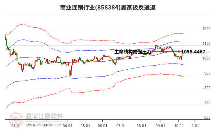 858384商業(yè)連鎖贏家極反通道工具