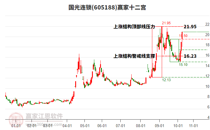 605188國(guó)光連鎖贏家十二宮工具