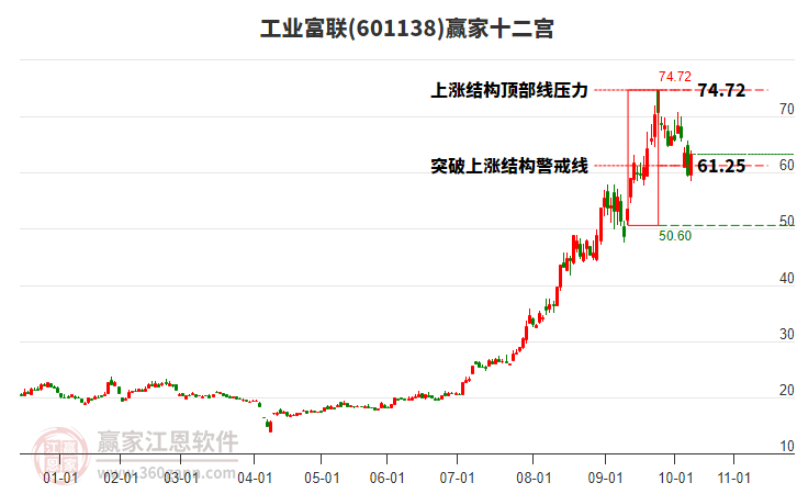 601138工業(yè)富聯(lián)贏家十二宮工具